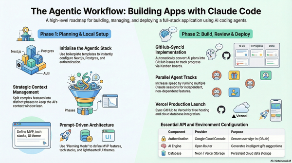 From Idea to Production: Building a Full Health App in One Session with Claude Code
